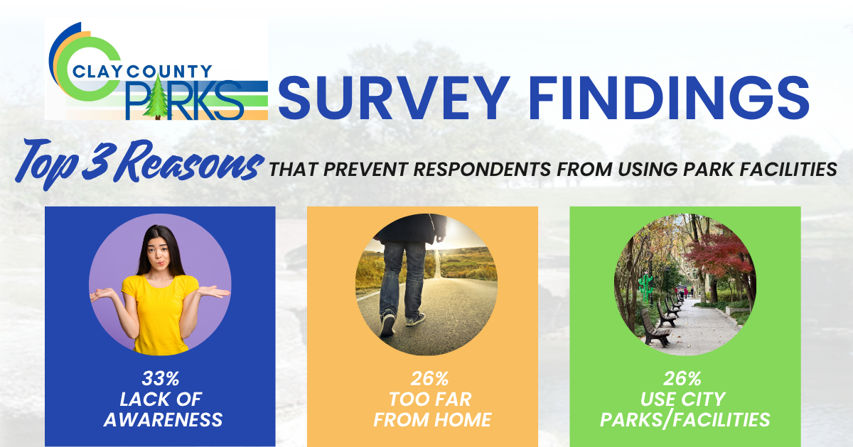 Top three reasons that prevent respondents from using park facilities are lack of awareness, too far from how, and using city parks instead.